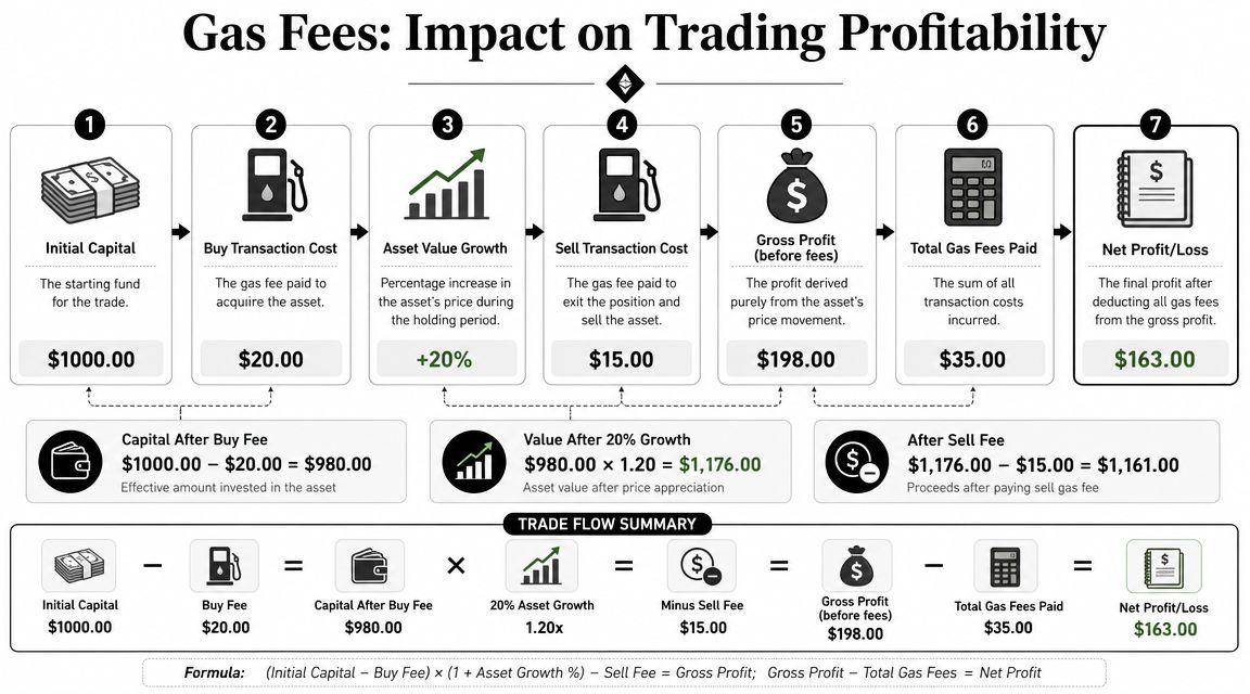 A step-by-step infographic explaining how crypto gas fees impact overall trading profit and investment returns.
