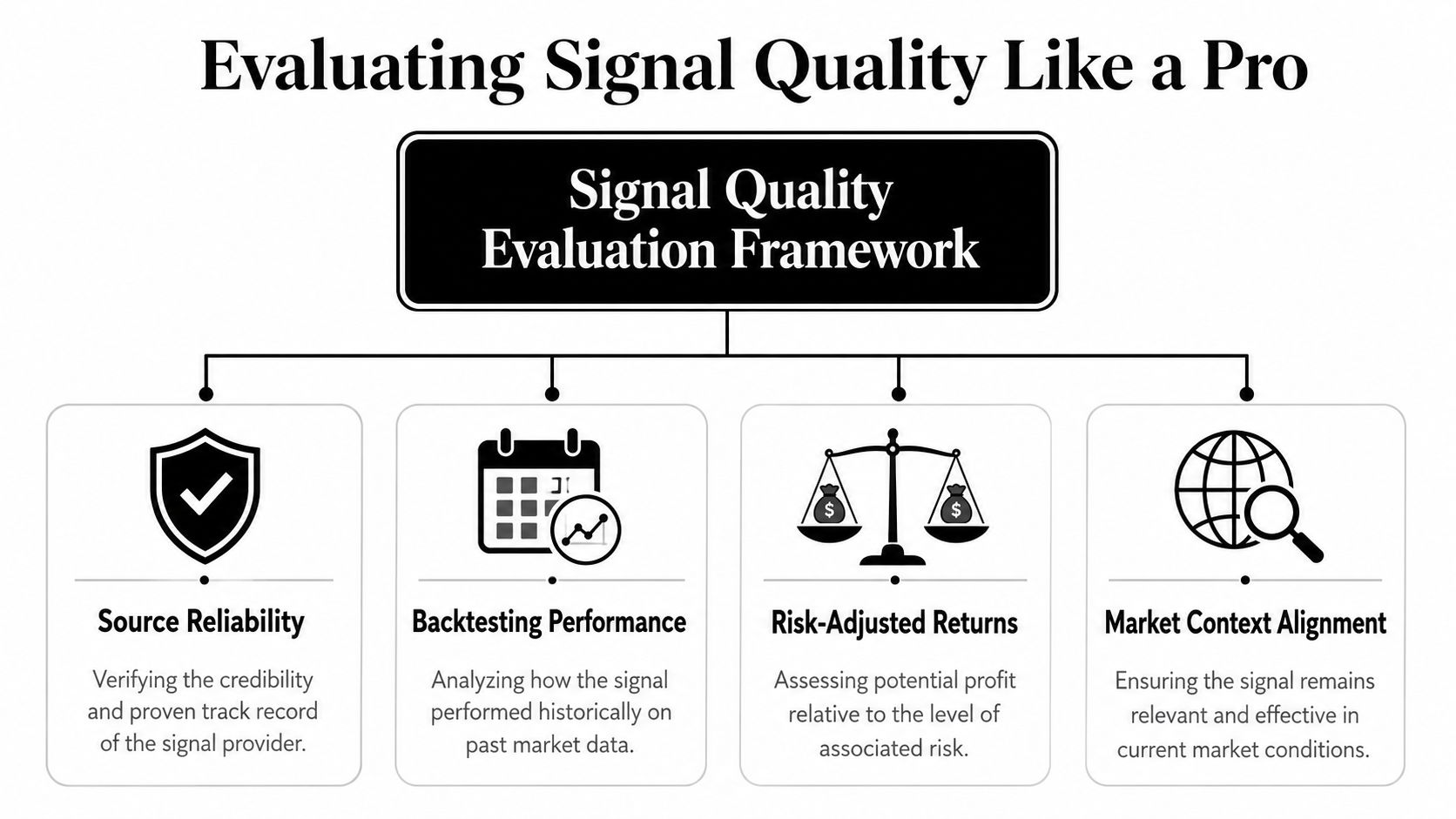 A diagram outlining the four key steps of the signal quality evaluation framework for trading.