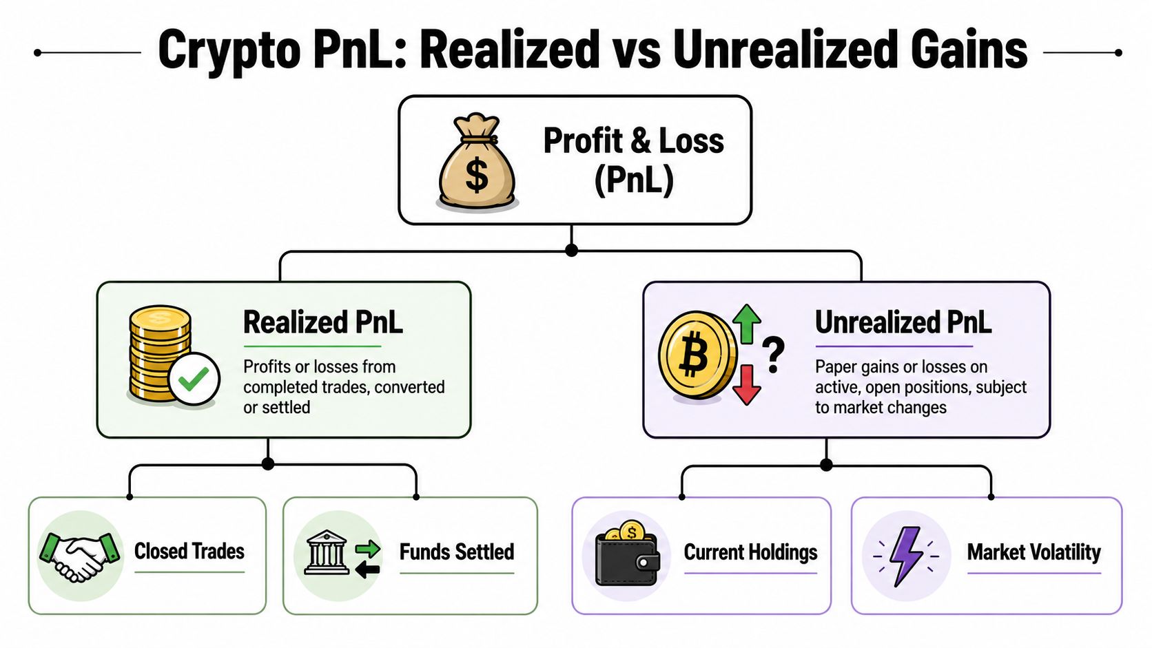 An infographic explaining the difference between realized and unrealized PnL in crypto trading.