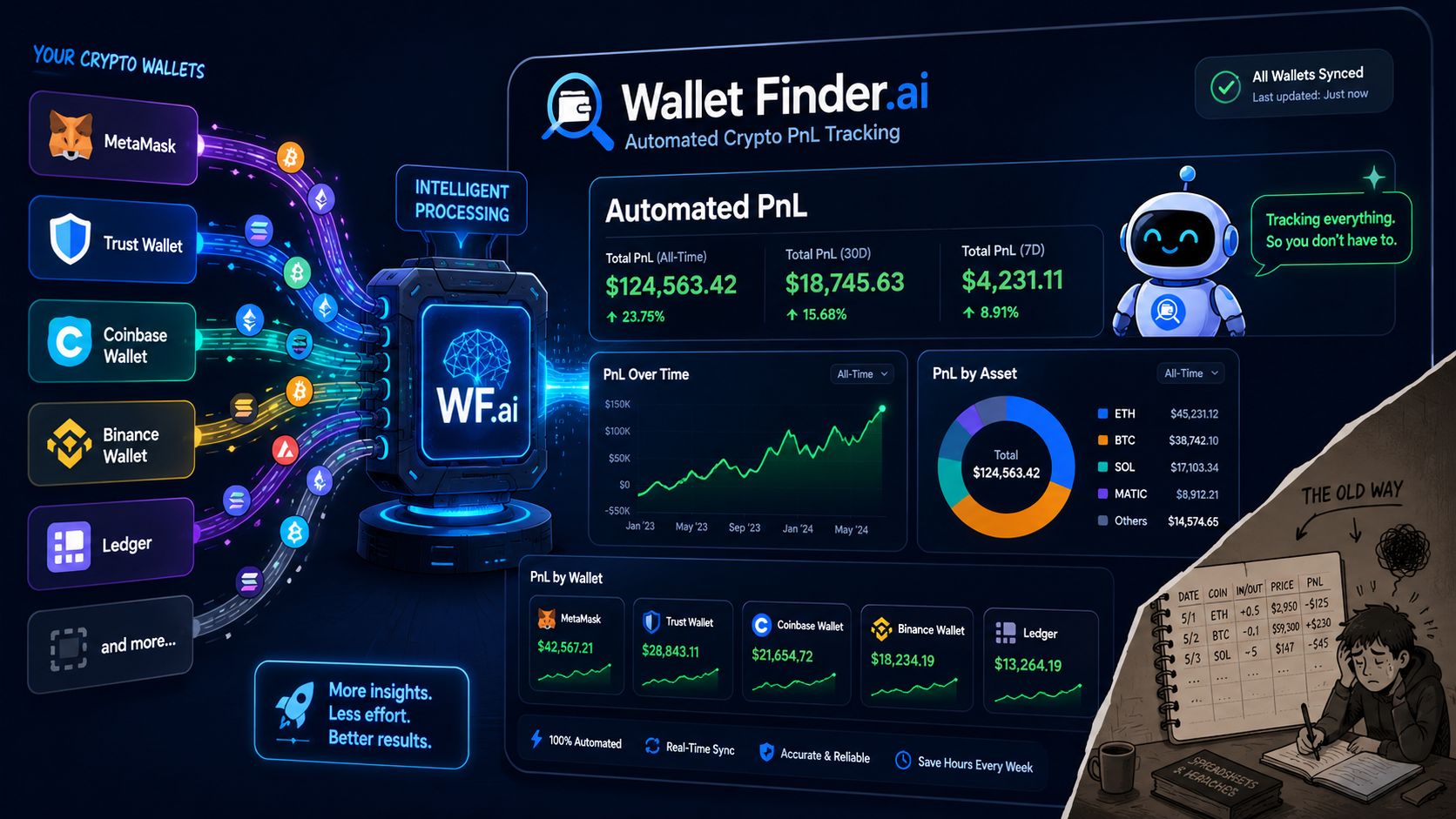 A digital dashboard for Wallet Finder AI showing automated cryptocurrency portfolio profit and loss tracking across multiple wallets.