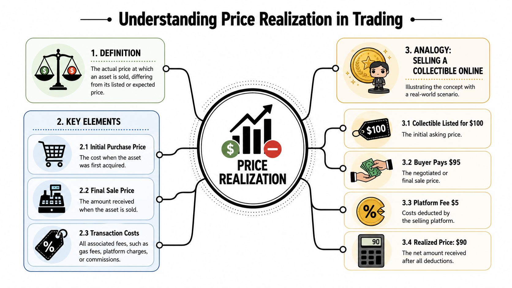 An infographic diagram explaining the concept of price realization in trading with real-world examples and components.