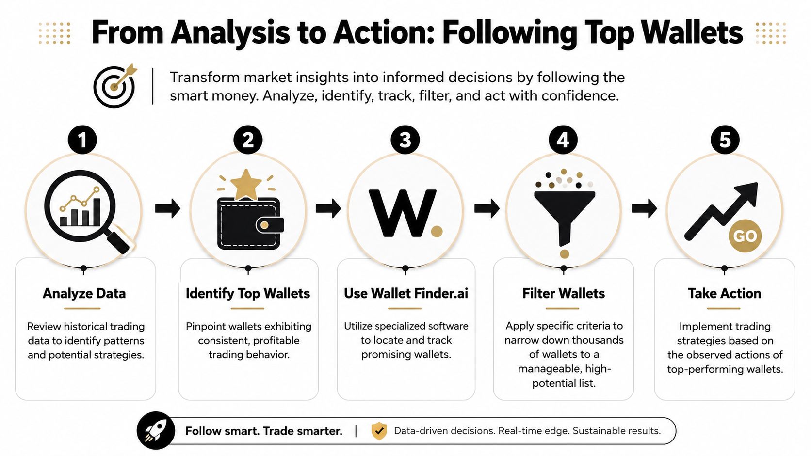 A five-step infographic showing how to analyze, track, and act on crypto trading wallet strategies.