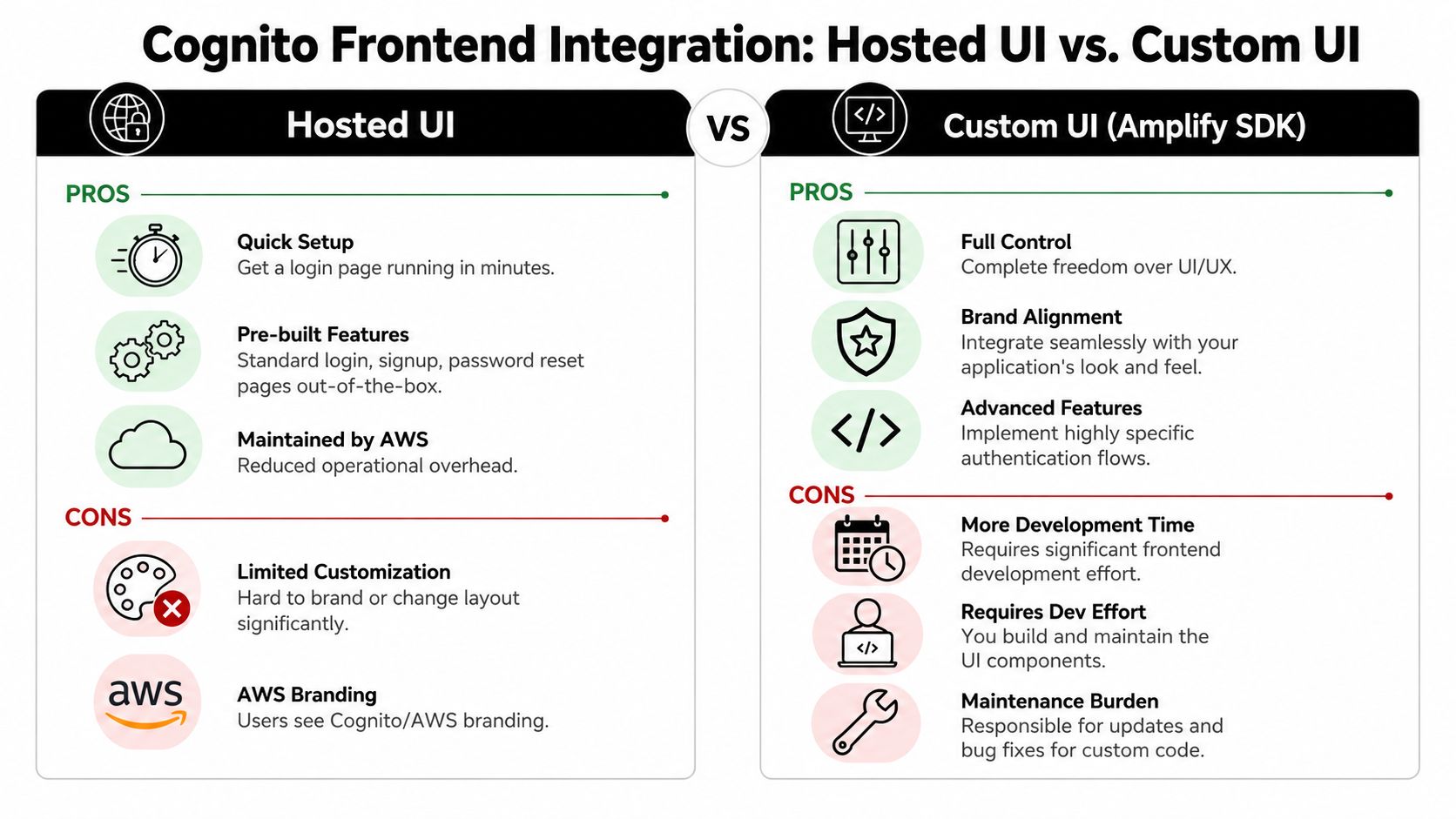 A comparison chart showing the pros and cons of using AWS Cognito Hosted UI versus Custom UI.