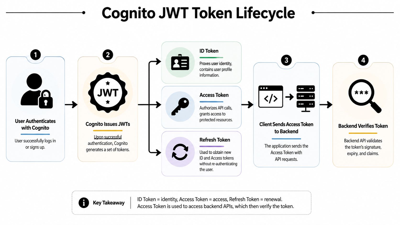 A diagram illustrating the Cognito JWT token lifecycle, including authentication, token issuance, and backend verification processes.