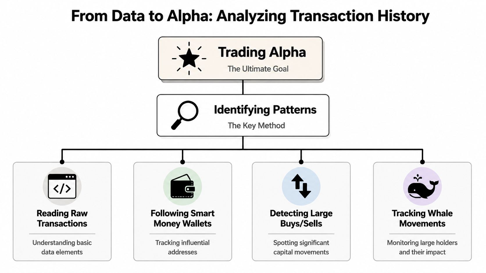 A flowchart showing how analyzing transaction history leads to identifying patterns and achieving trading alpha in crypto.
