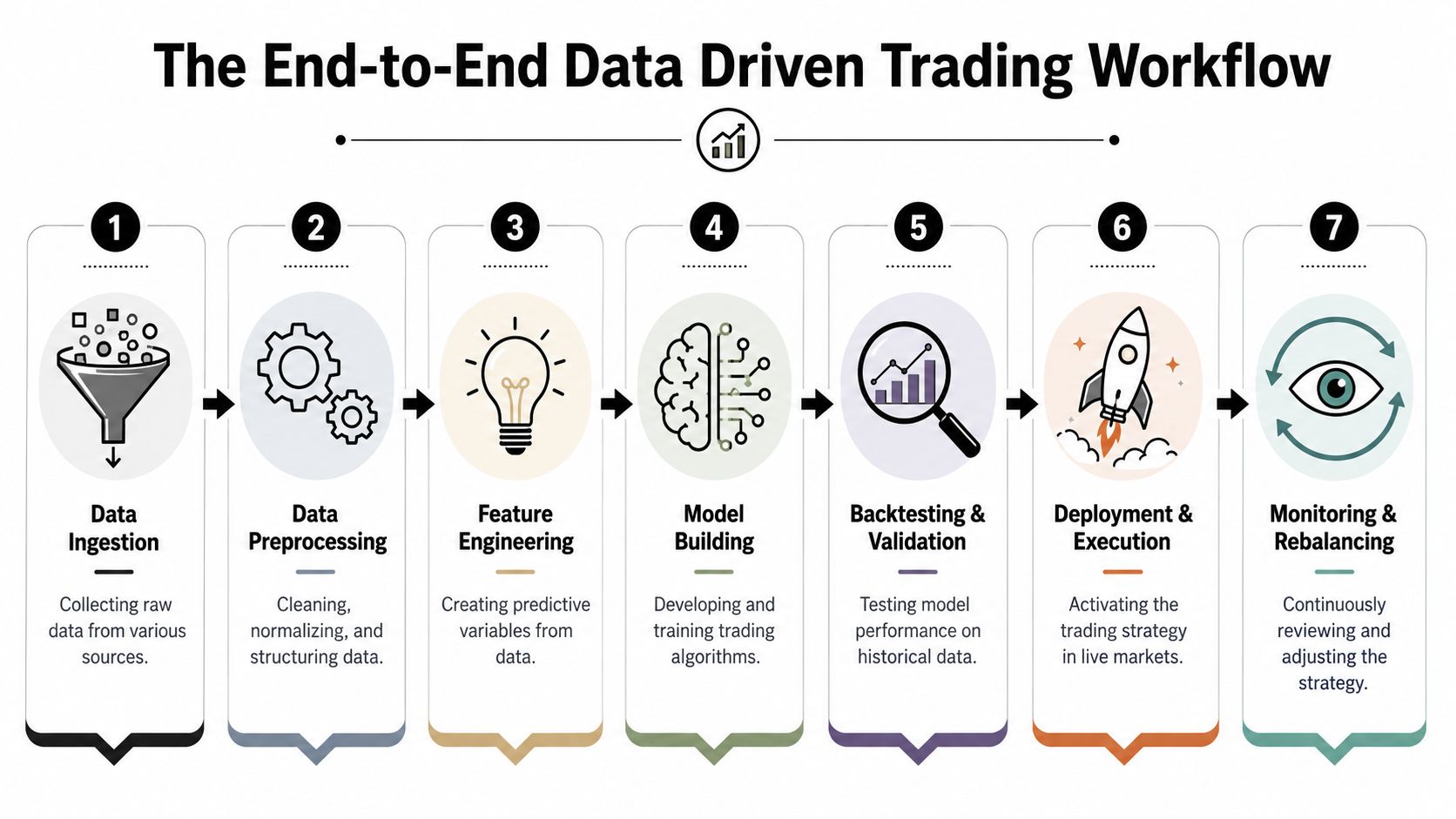 A seven-step flowchart illustrating the end-to-end process of developing a data-driven trading system workflow.