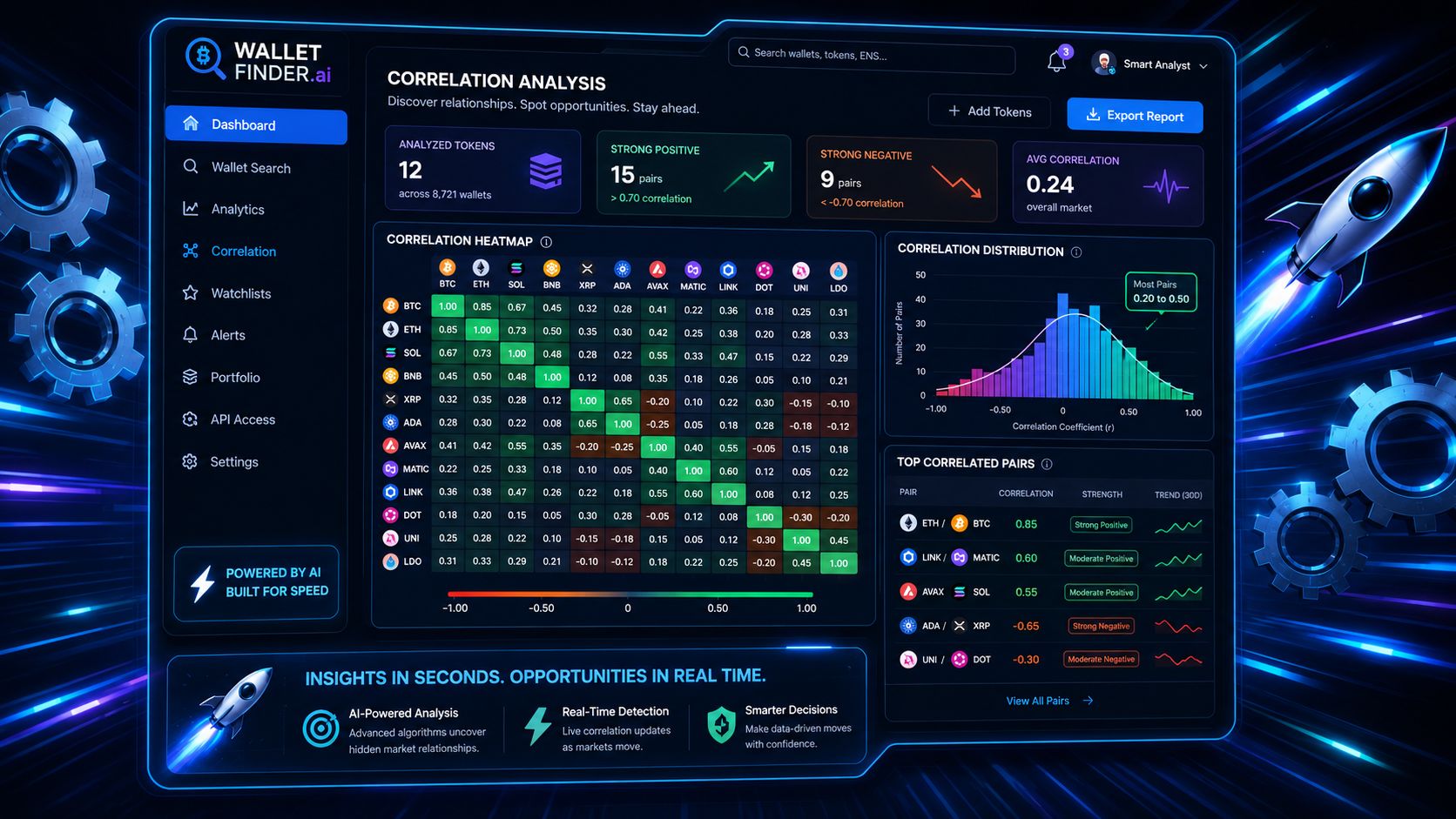 A digital dashboard showing cryptocurrency correlation analysis with a heatmap, distribution graph, and top correlated asset pairs.