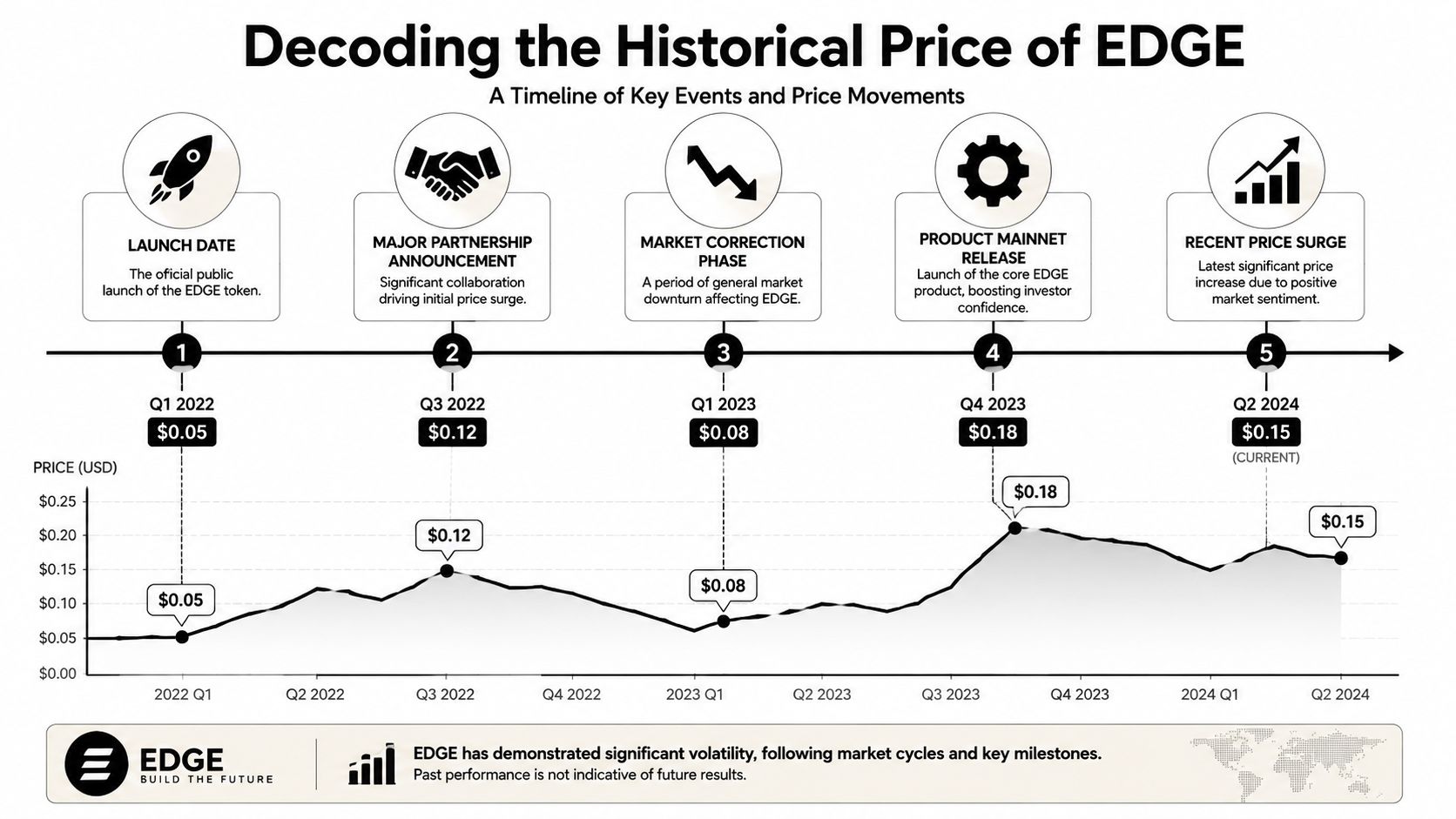 A timeline chart illustrating the historical price movements and key development milestones of the EDGE crypto token.