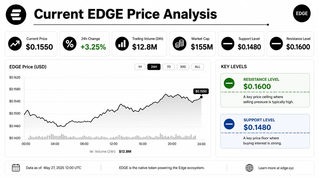 A financial dashboard showing the current EDGE crypto price, market cap, and trading trends for May 2025.
