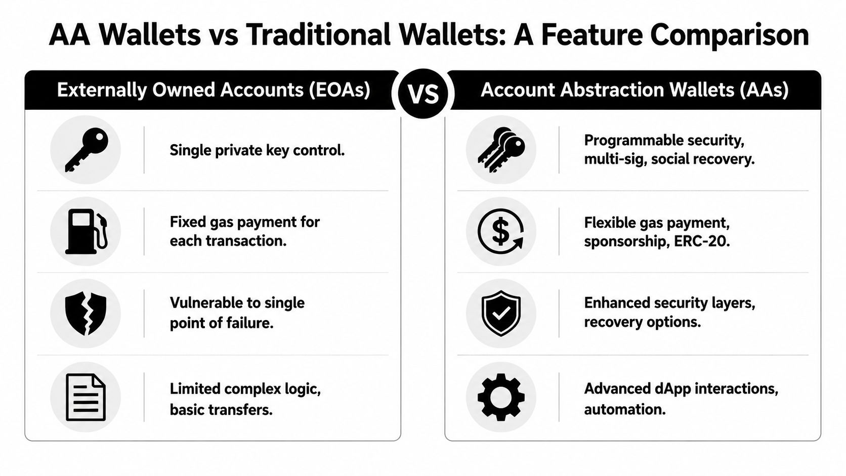 A comparison chart highlighting the key differences between Externally Owned Accounts and Account Abstraction wallets.