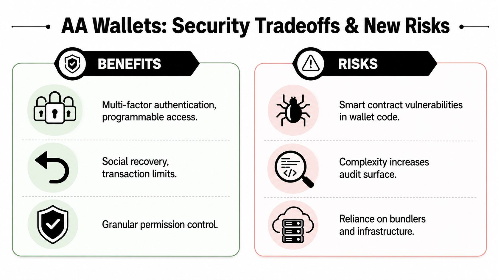 A comparison chart showing the security benefits and new risks associated with account abstraction cryptocurrency wallets.