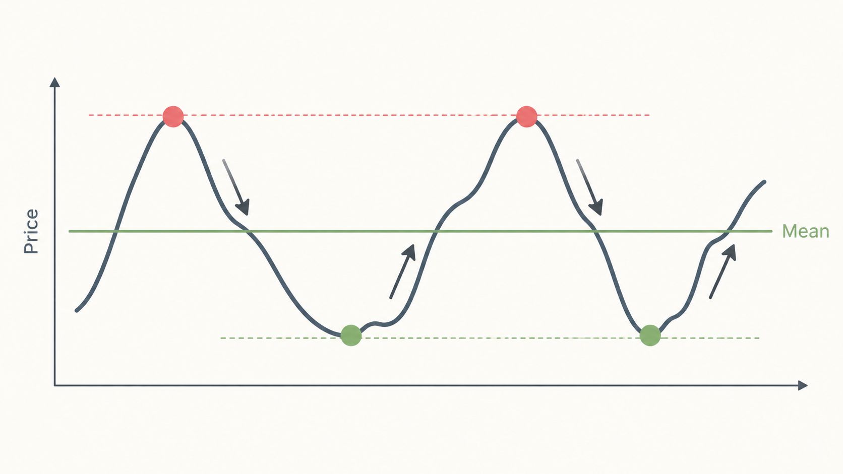 A line chart showing a price fluctuating around a mean level with cyclic peaks and troughs.