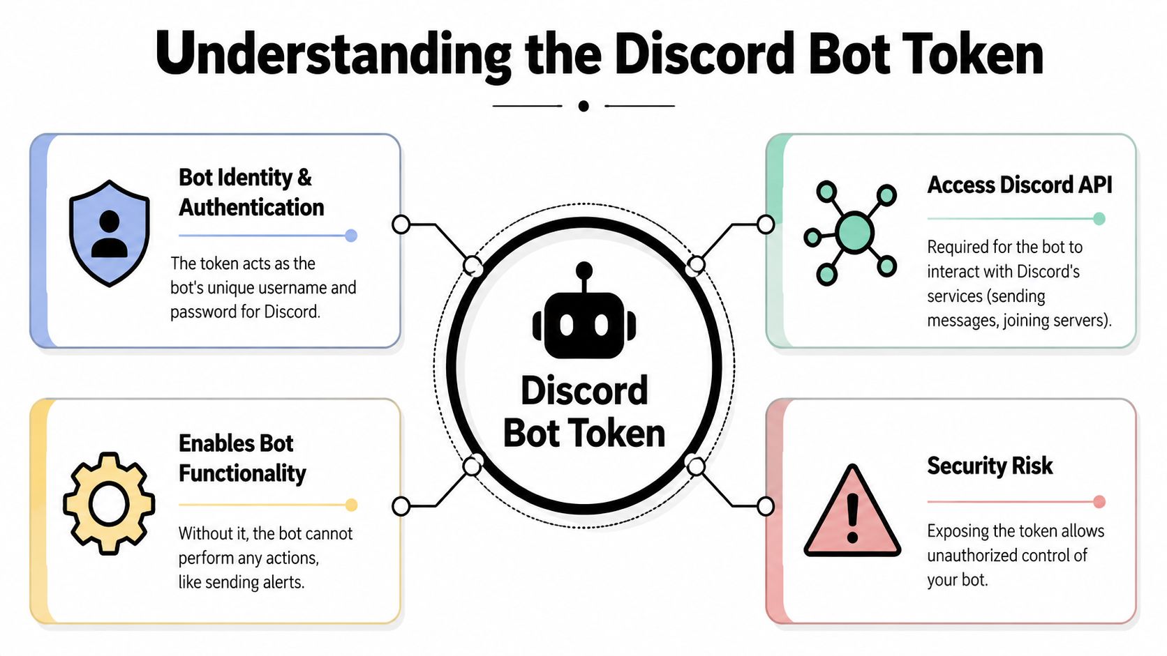 A diagram explaining that a Discord bot token acts as authentication, provides API access, enables functionality, and poses security risks.