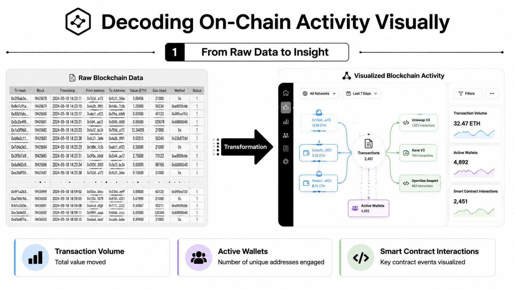 A diagram illustrating the transformation of raw blockchain transaction data into a visual analytics dashboard interface.