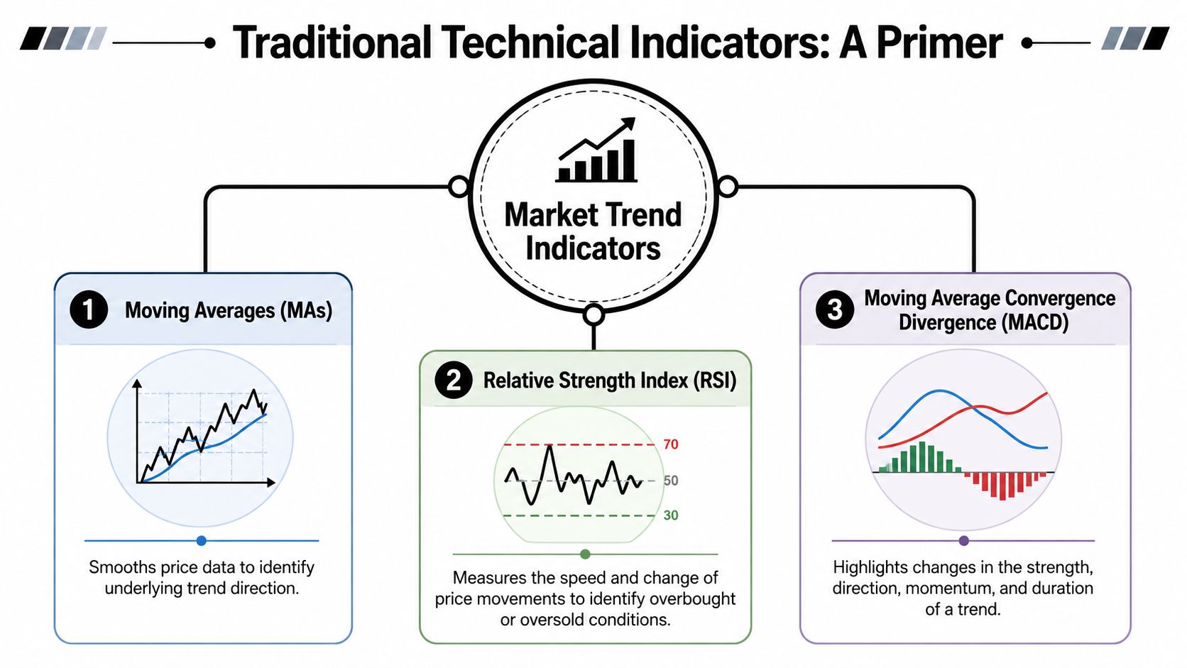 An infographic showing three primary market trend indicators including Moving Averages, RSI, and MACD technical analysis tools.