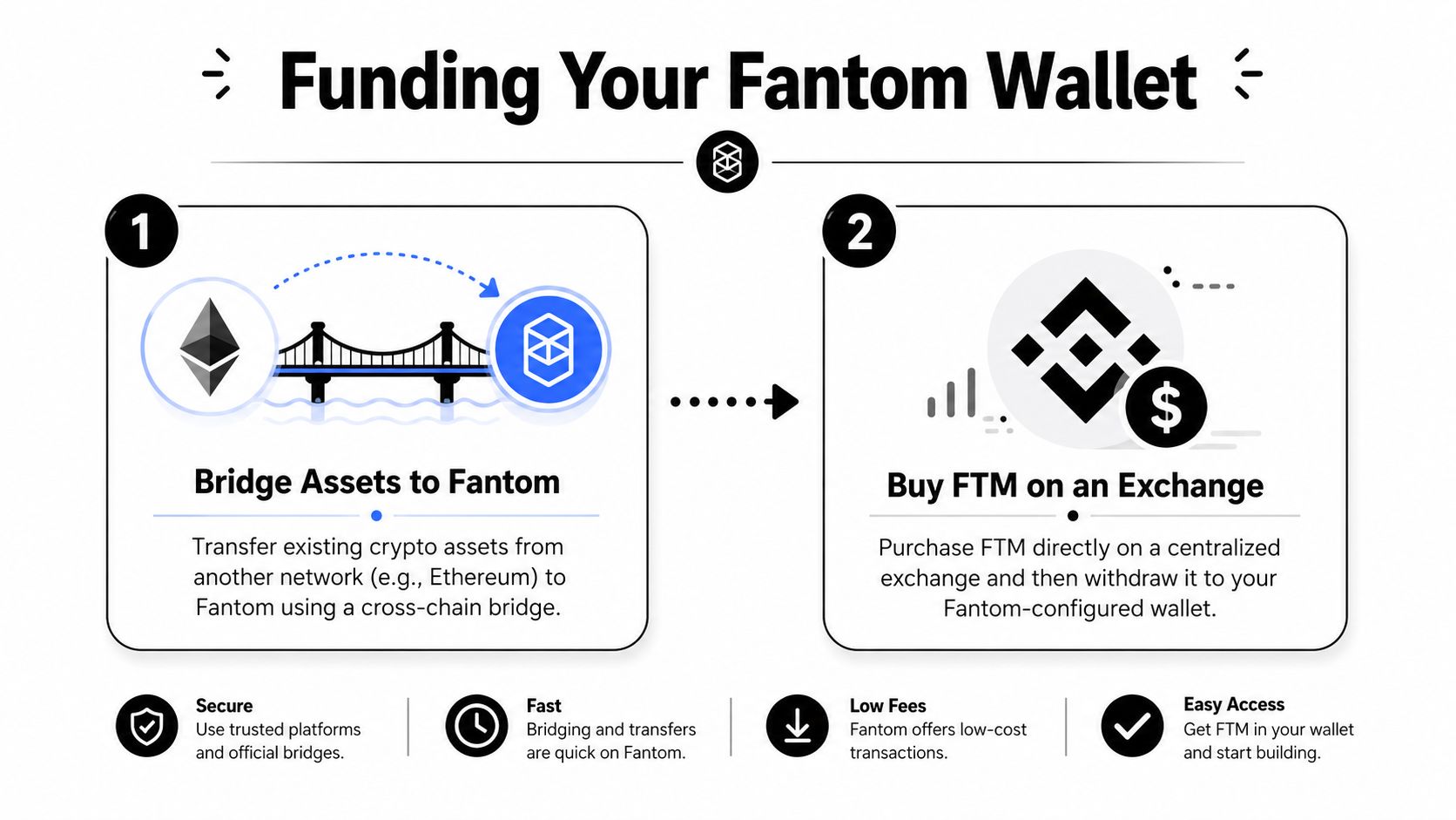 An infographic illustrating two methods for funding a Fantom wallet via bridging or centralized exchange purchases.