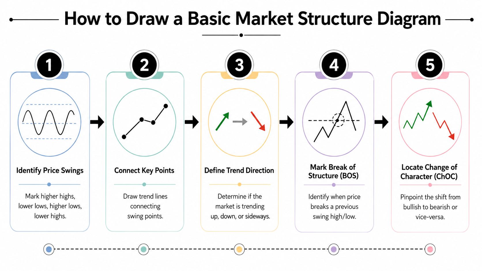 An educational infographic explaining the five-step process for drawing a basic market structure diagram for technical trading analysis.