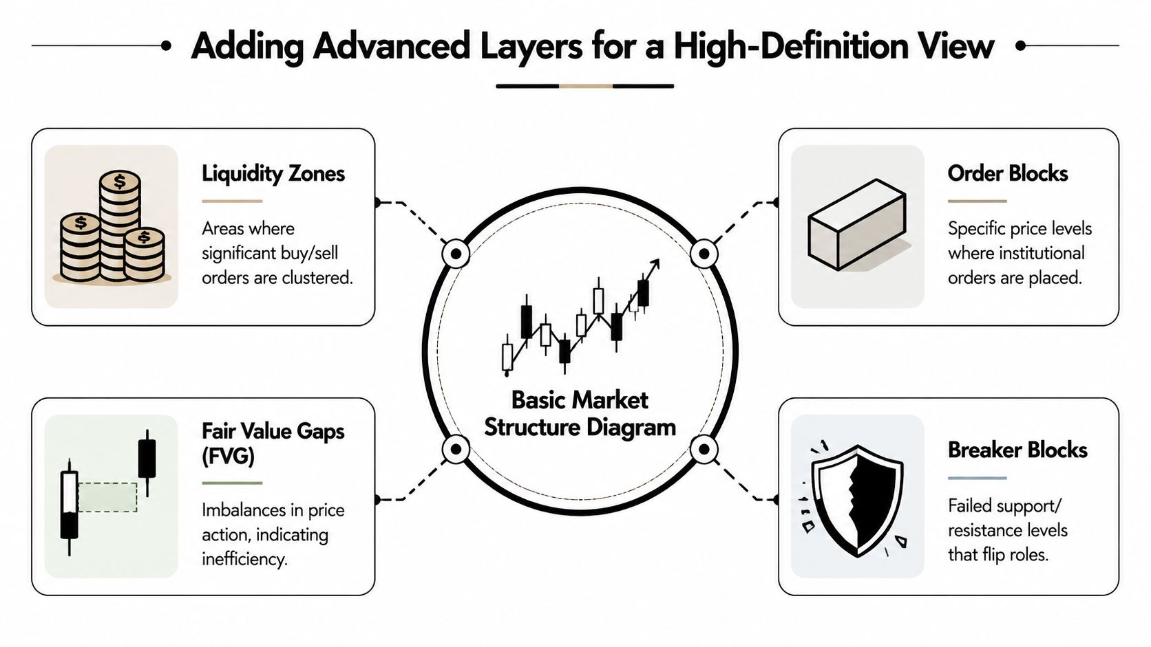 A diagram illustrating advanced concepts like liquidity zones, order blocks, fair value gaps, and breaker blocks for trading.