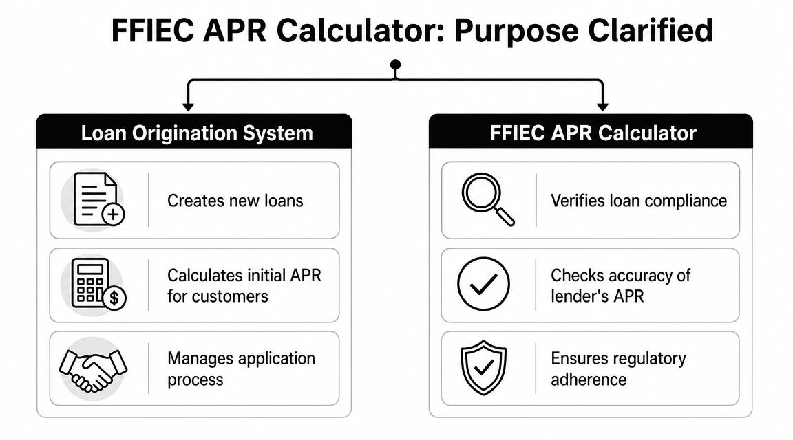 A diagram comparing the functions of a loan origination system versus the FFIEC APR calculator tool.