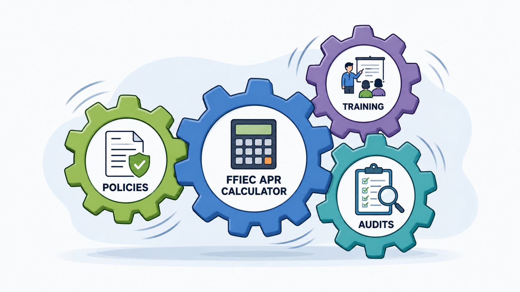 An illustration showing three interlocking gears representing policies, FFIEC APR calculator, training, and compliance audits.