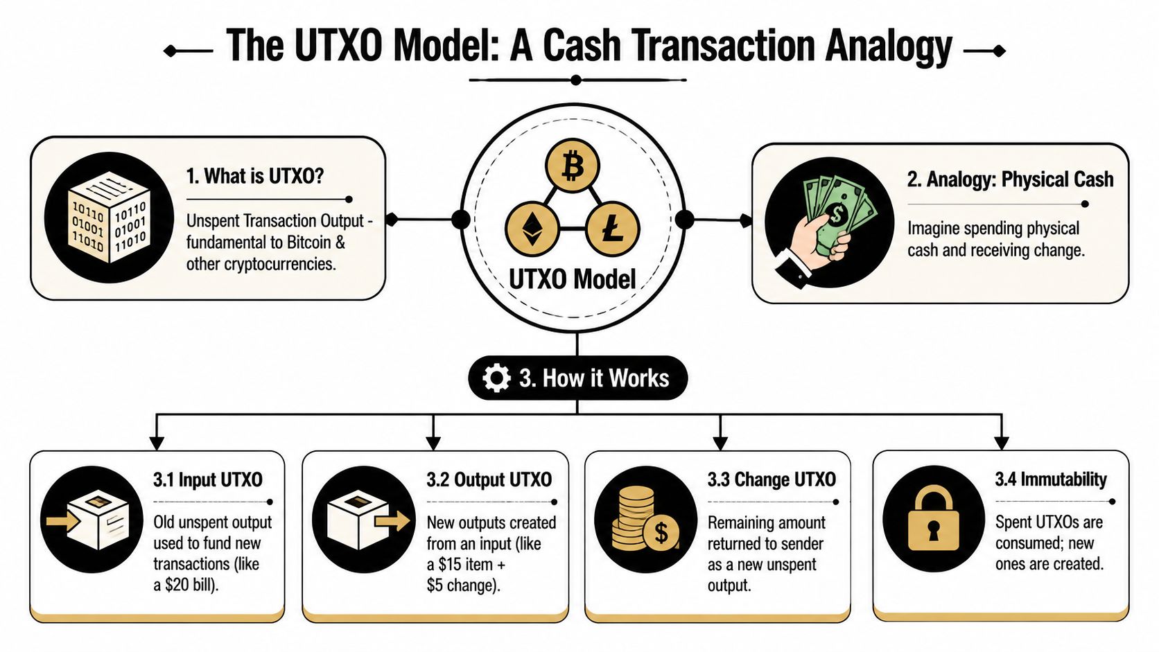 A diagram explaining the UTXO model of cryptocurrency transactions using a physical cash analogy.