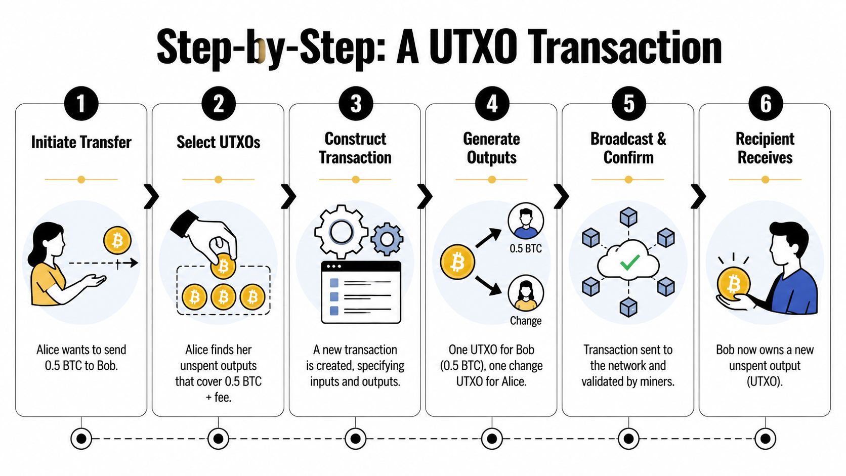 An infographic illustrating the six step-by-step process of a Bitcoin UTXO transaction from Alice to Bob.