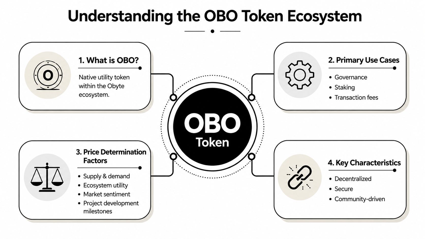 A diagram explaining the OBO token ecosystem, highlighting its utility, use cases, price factors, and key characteristics.