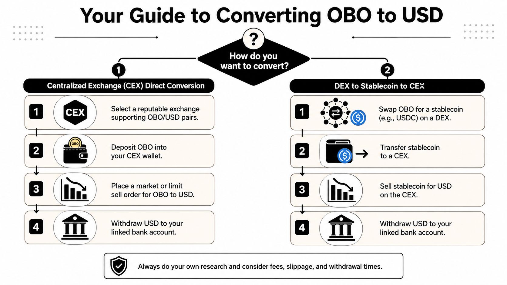 A clear infographic flowchart explaining two methods to convert OBO cryptocurrency to USD fiat currency.