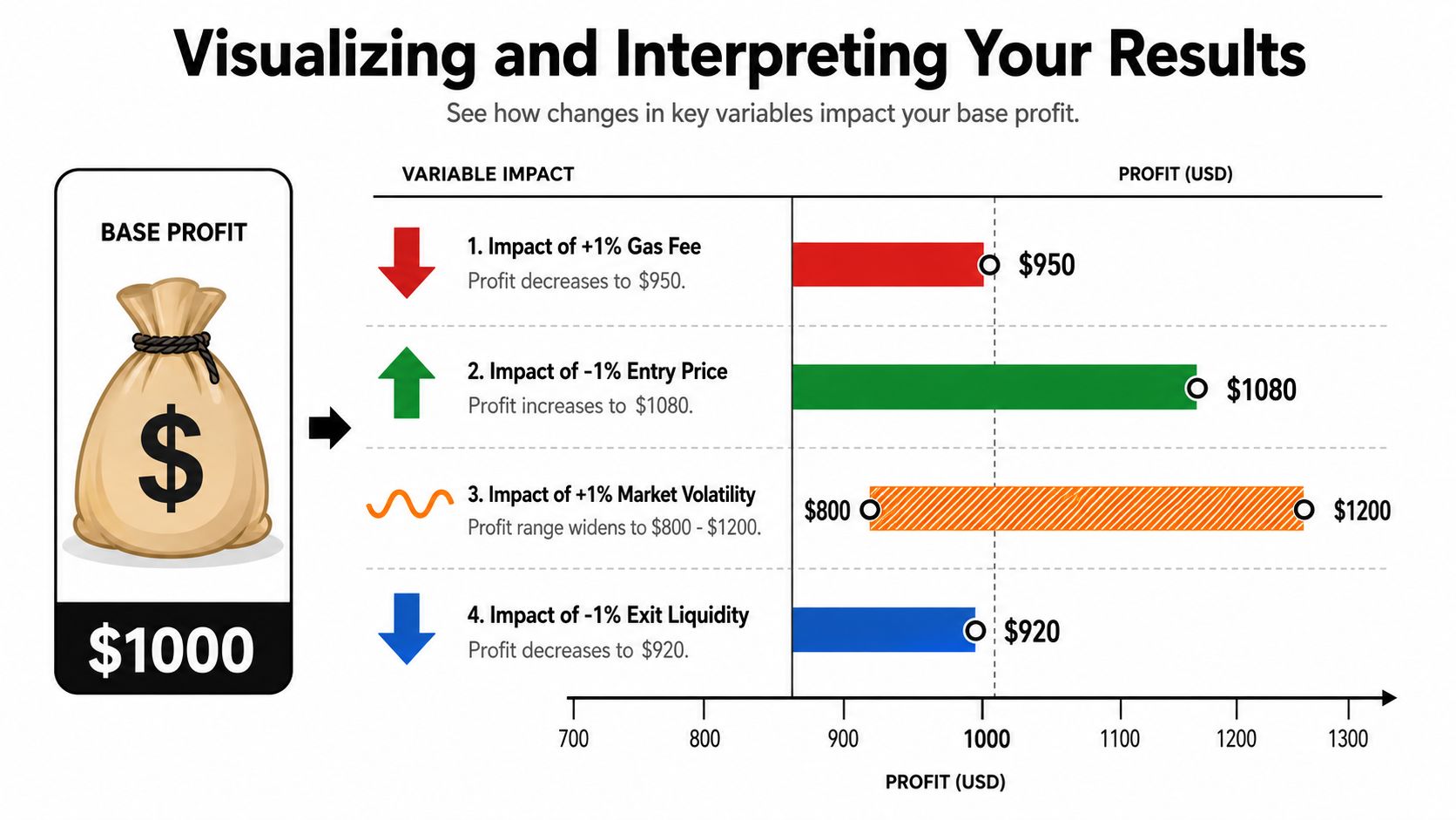 A chart showing how changes in gas fees, entry prices, volatility, and exit liquidity impact base profit.
