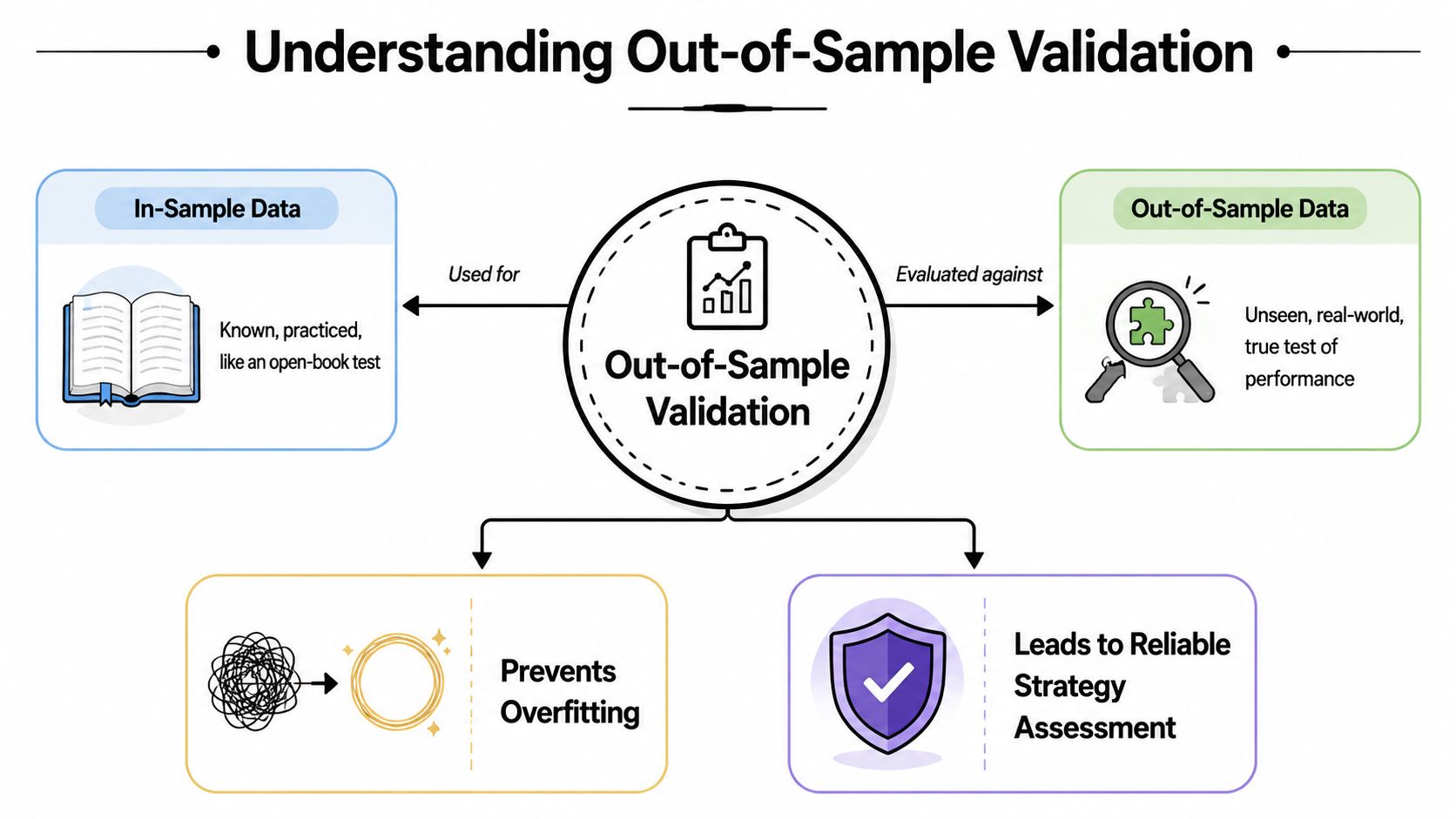 A diagram explaining out-of-sample validation by comparing in-sample training data with unseen, real-world testing data.