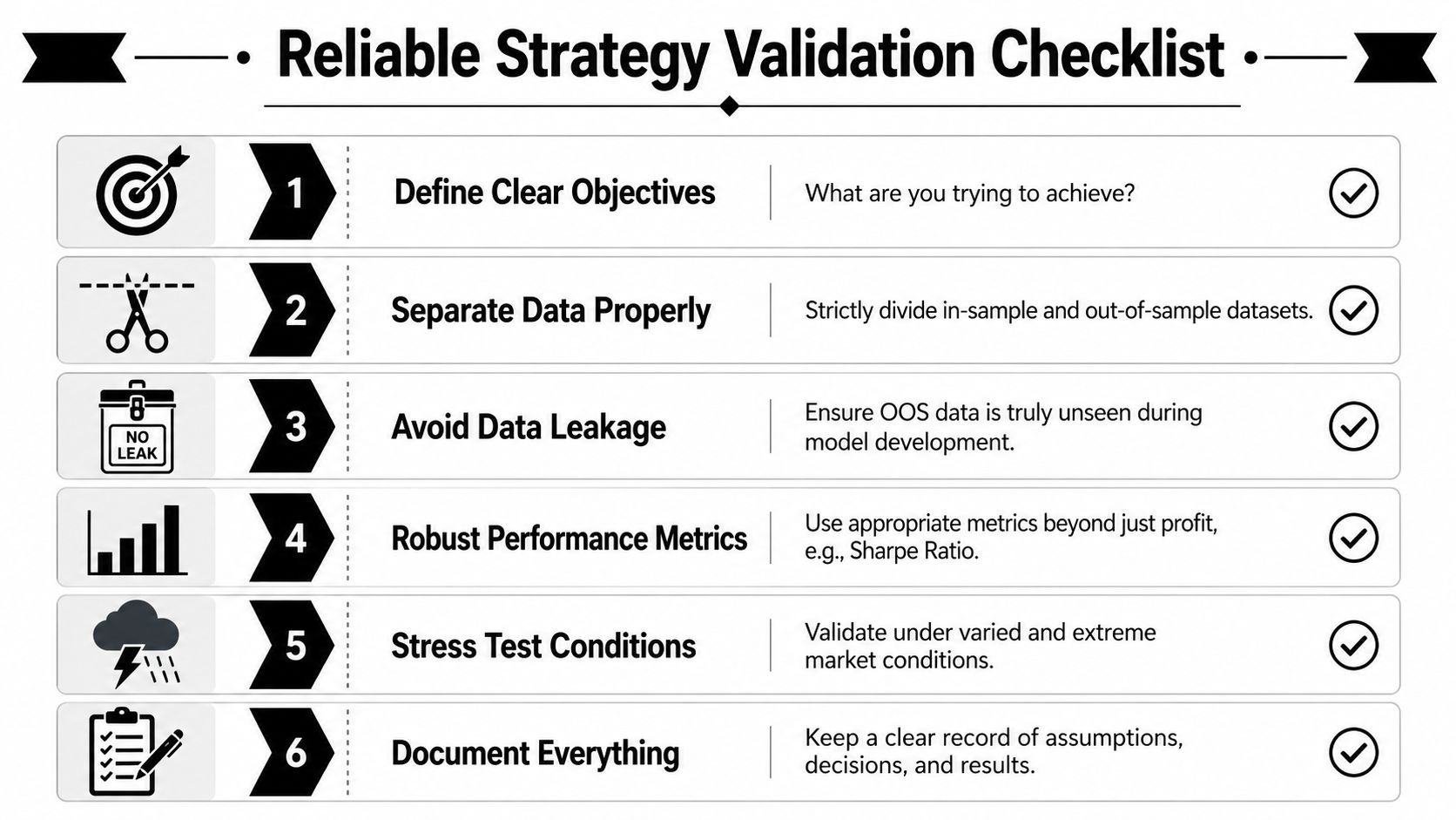 A six-step infographic checklist illustrating best practices for validating trading or financial strategies effectively.