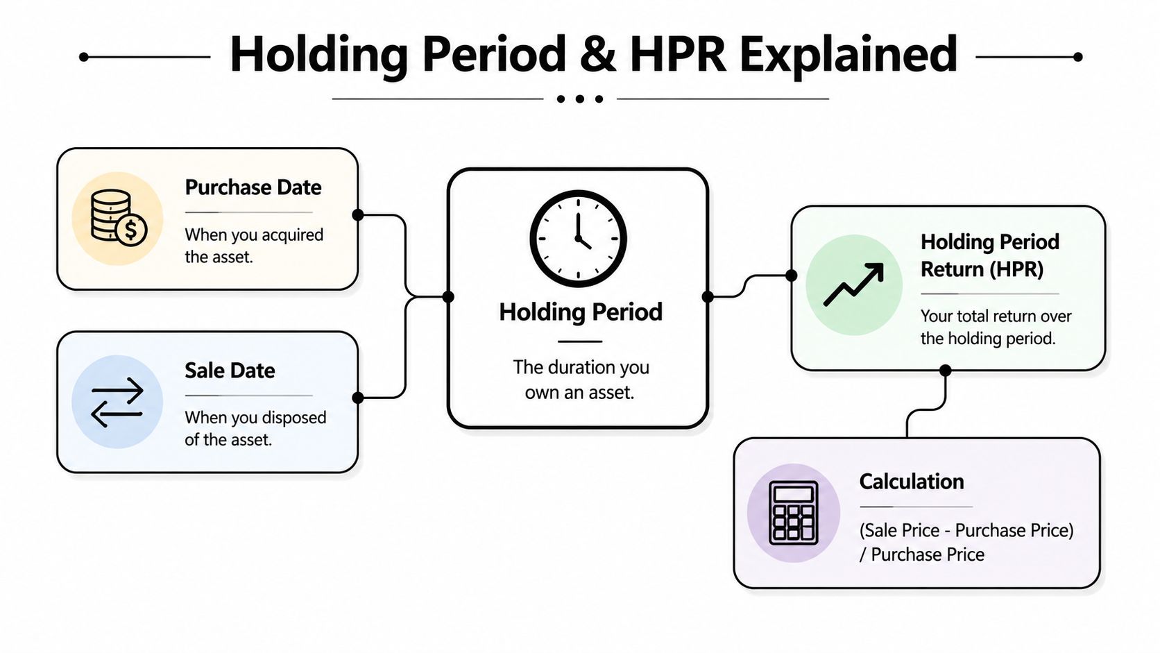 A diagram explaining the concept of Holding Period and Holding Period Return with calculation steps.