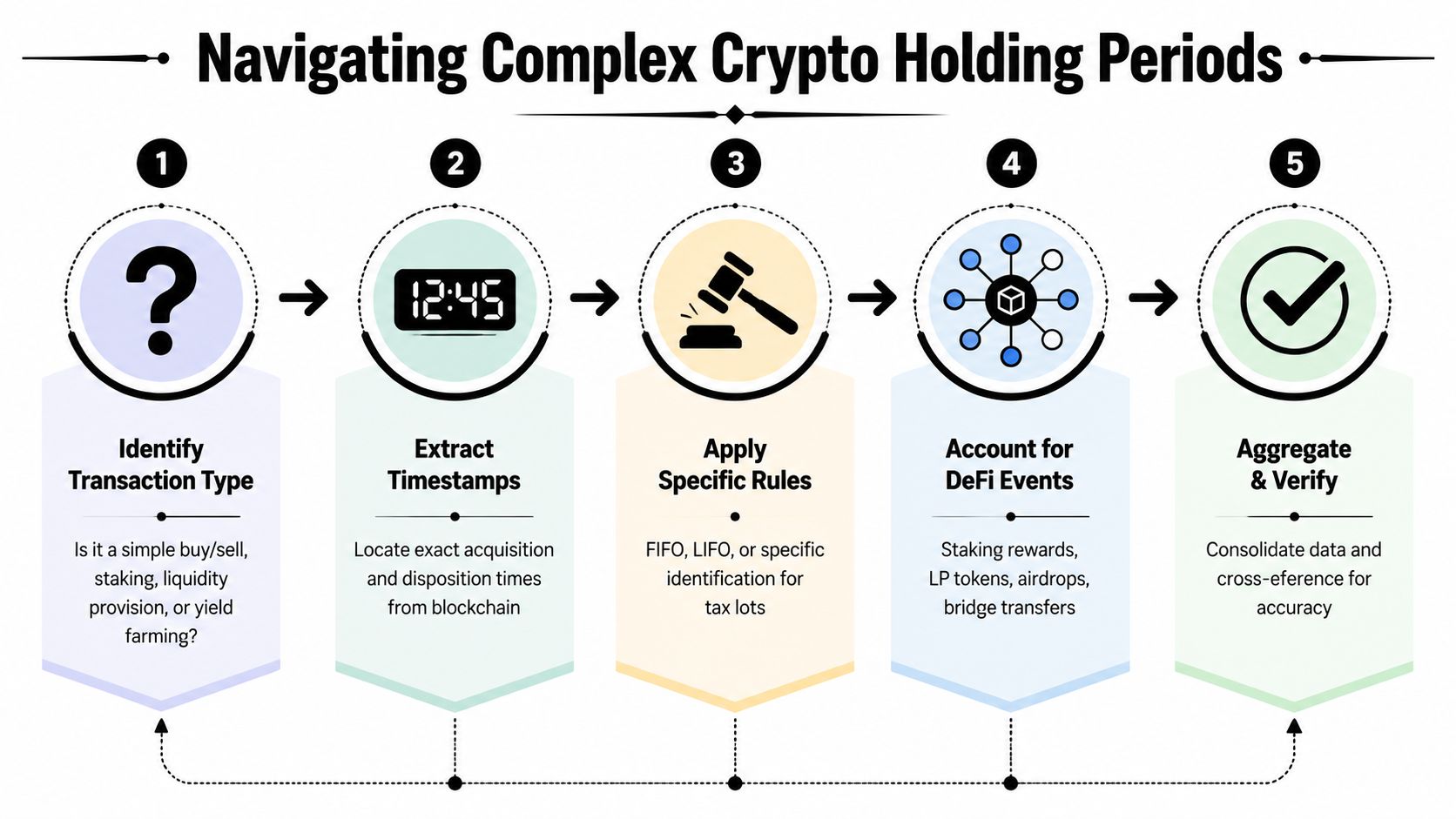 A five-step infographic illustrating the process for navigating and calculating complex cryptocurrency holding periods.