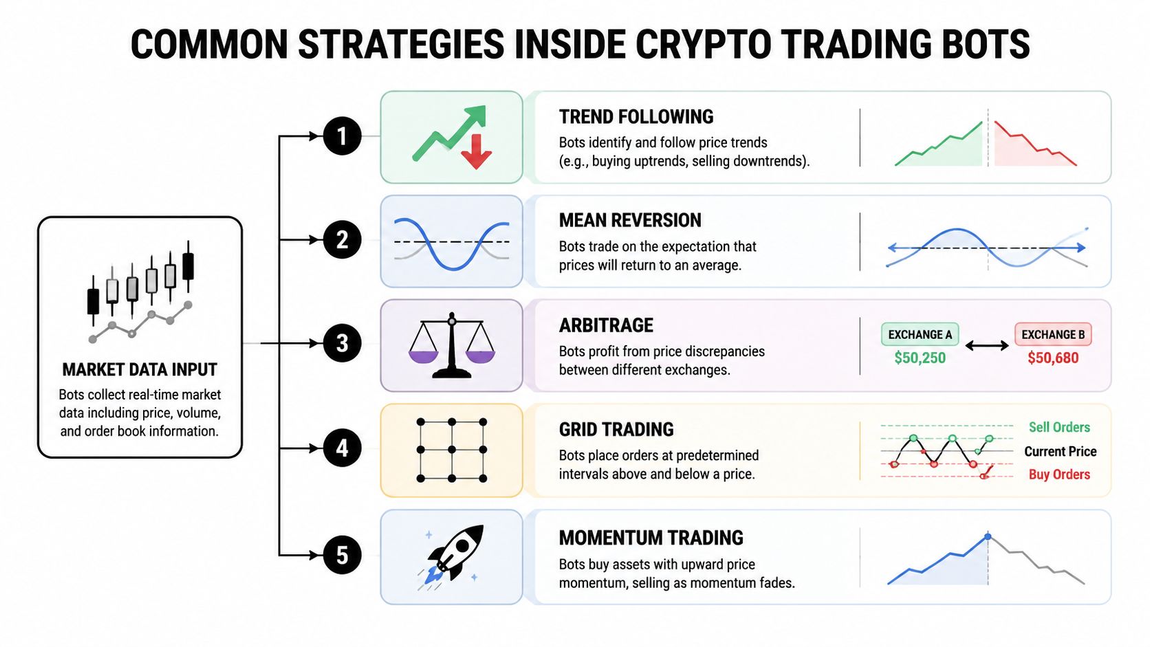 A diagram illustrating five common strategies used by crypto trading bots, including trend following and arbitrage.