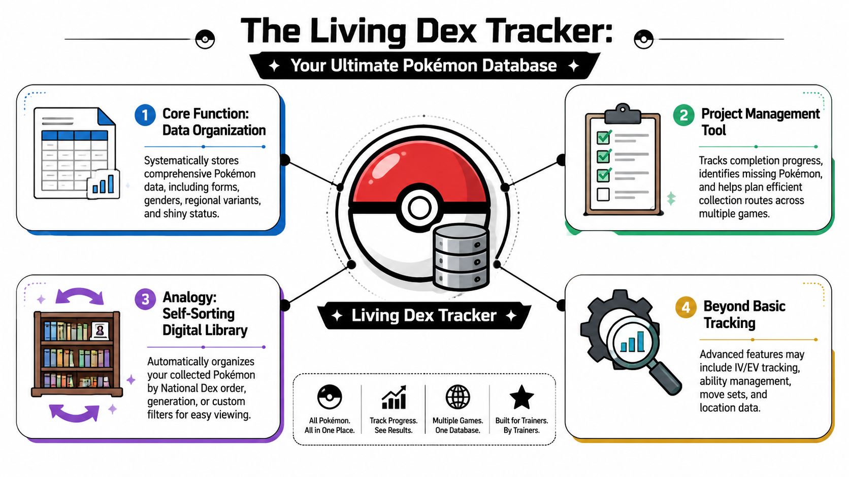An infographic titled The Living Dex Tracker, highlighting its features as a comprehensive Pokémon database and management tool.