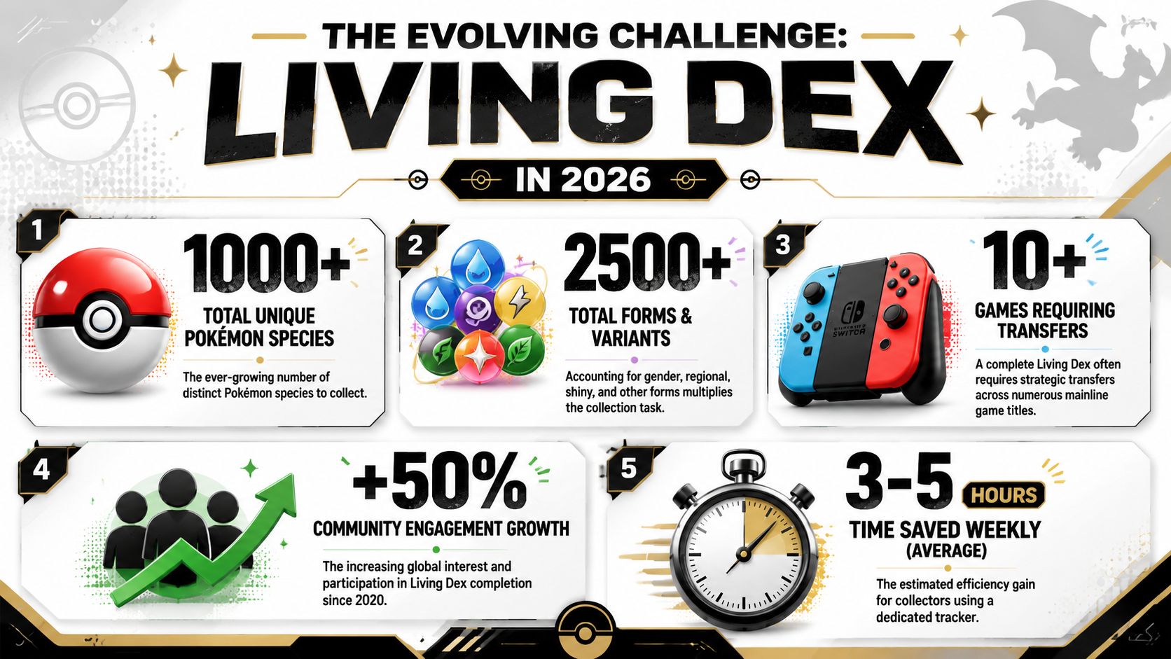 An infographic titled The Evolving Challenge: Living Dex in 2026, showing statistics about collecting Pokemon species.