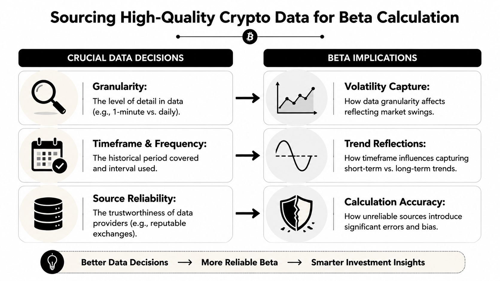 A diagram explaining how data granularity, timeframe, and source reliability impact crypto beta calculation accuracy and investment insights.