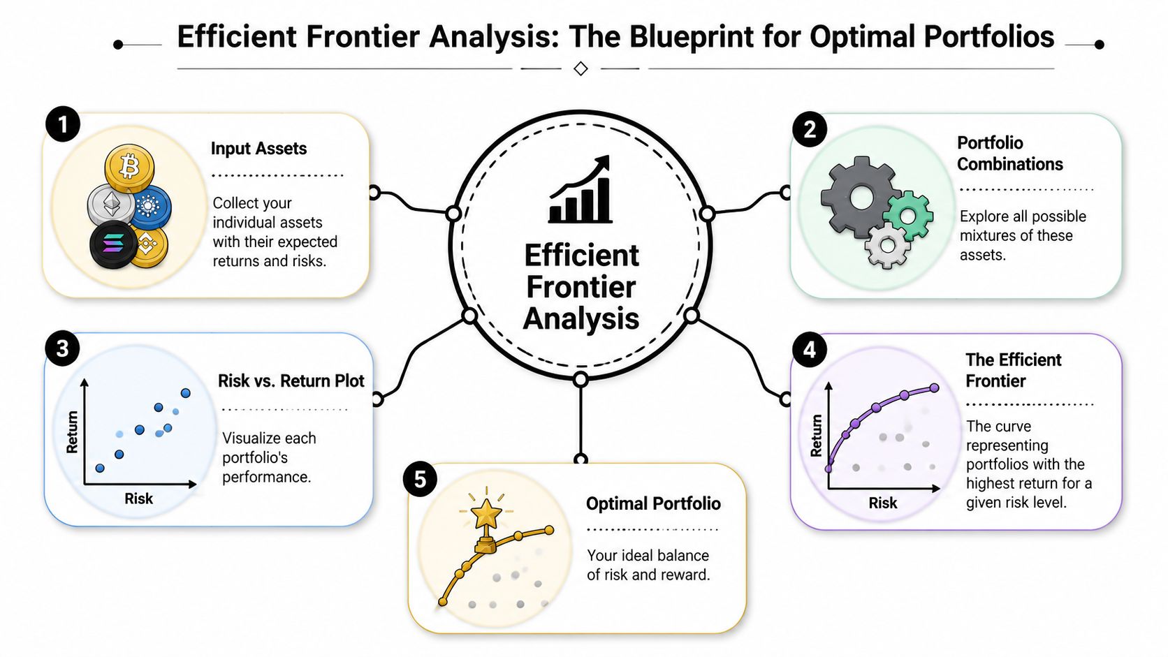 An infographic diagram outlining the five-step process for performing an efficient frontier analysis for portfolio optimization.