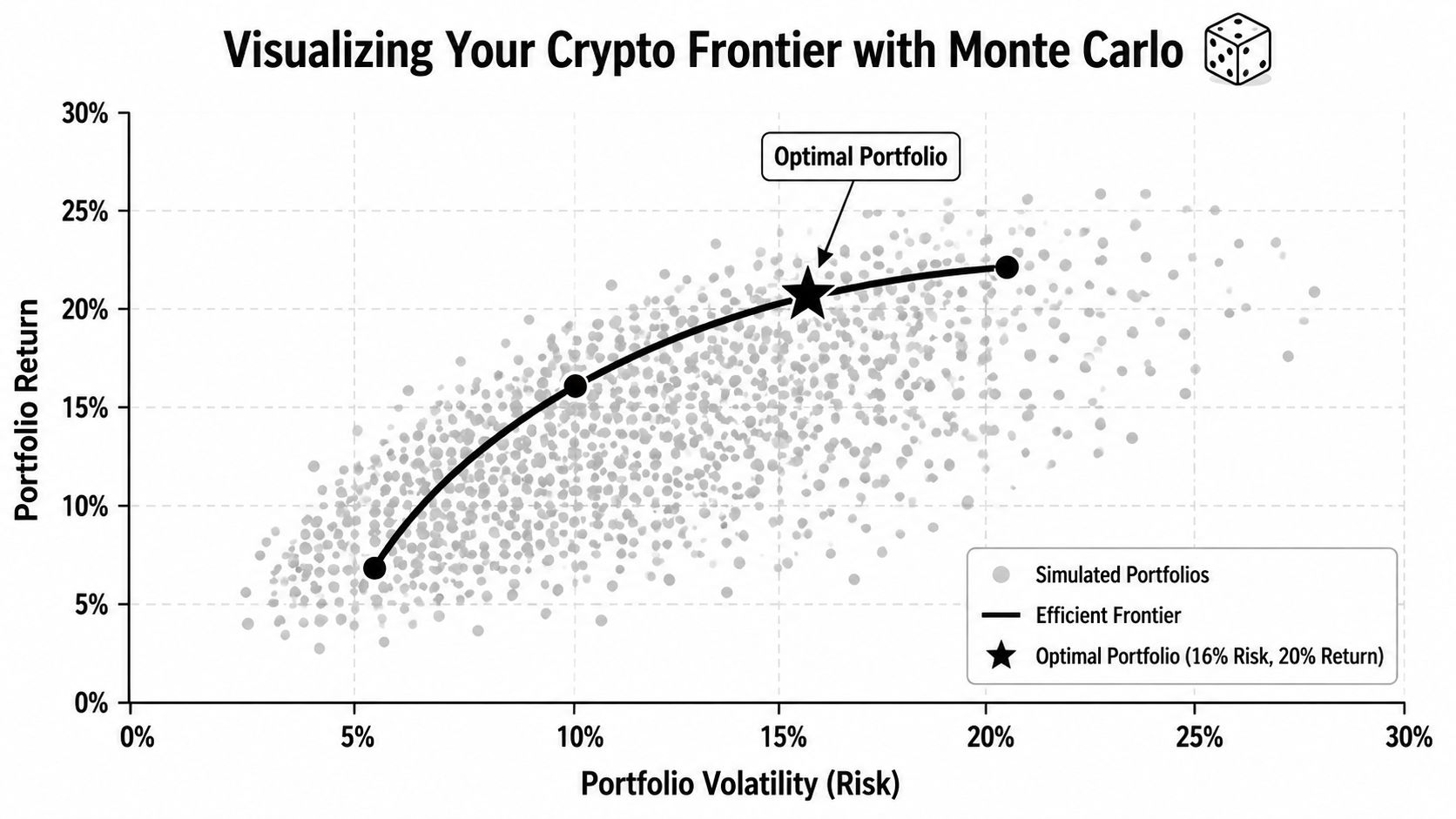 A scatter plot showing an efficient frontier curve with an optimal crypto portfolio marked on it.