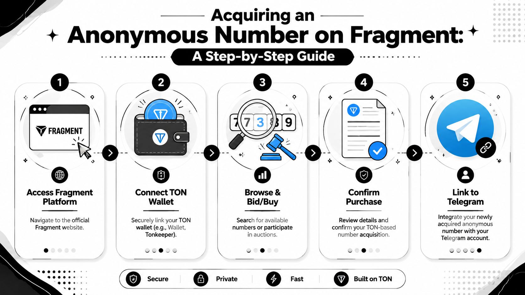 A step-by-step infographic showing how to acquire and link anonymous numbers on the Fragment platform.