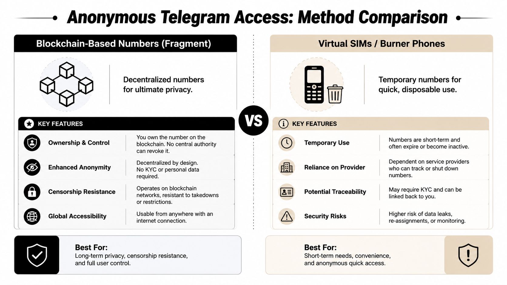 A comparison chart outlining differences between blockchain-based Telegram numbers and virtual SIMs for anonymous messaging.