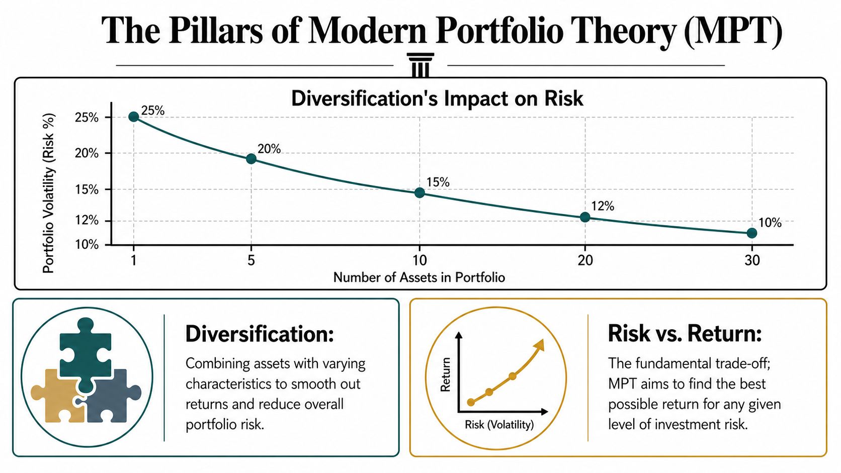 A chart illustrating how increasing the number of assets in a portfolio reduces overall investment risk and volatility.
