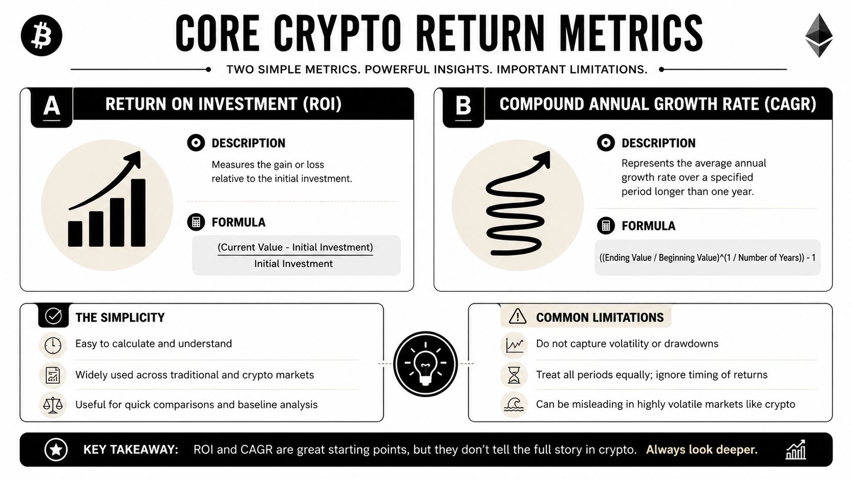 An infographic explaining Return on Investment and Compound Annual Growth Rate metrics for crypto market analysis.