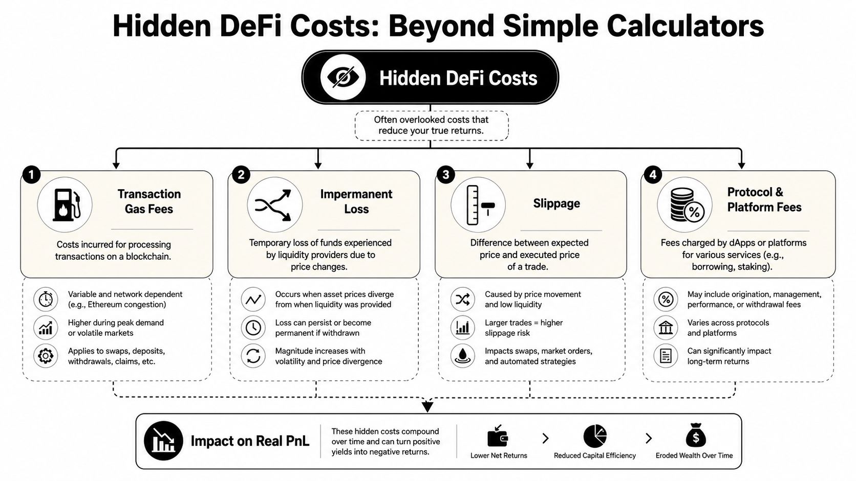 An infographic detailing four major hidden DeFi costs including transaction gas fees, impermanent loss, slippage, and platform fees.