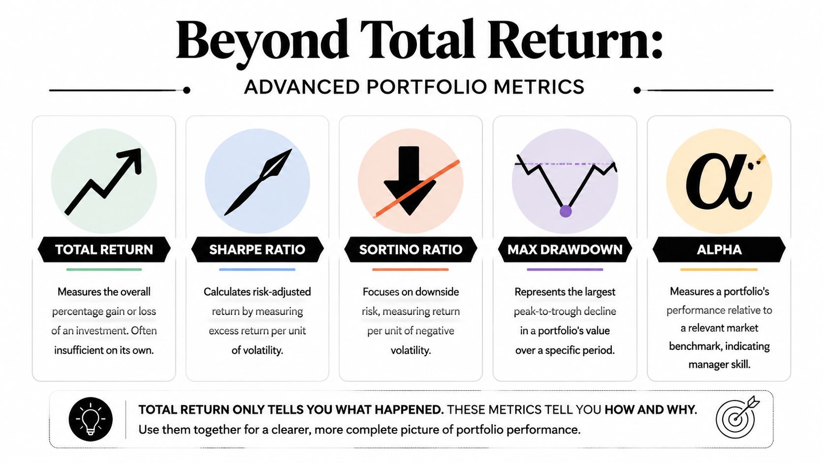 An infographic titled Beyond Total Return explaining advanced investment portfolio metrics including Sharpe, Sortino, Drawdown, and Alpha.