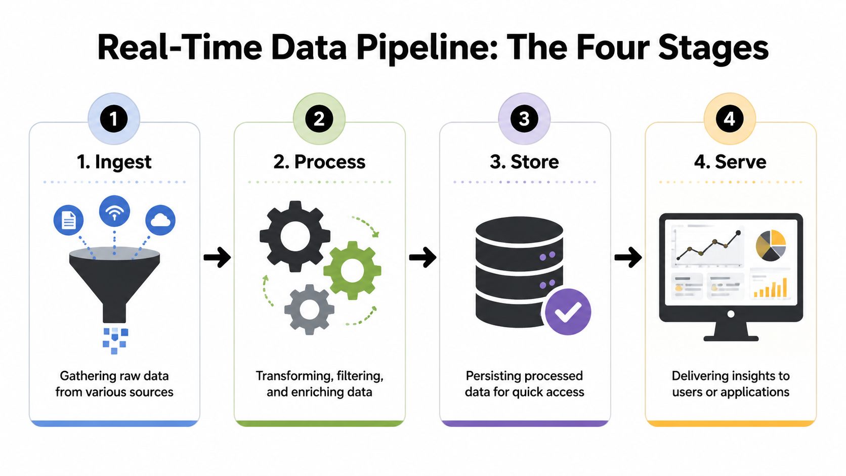 A diagram illustrating the four stages of a real-time data pipeline: Ingest, Process, Store, and Serve.