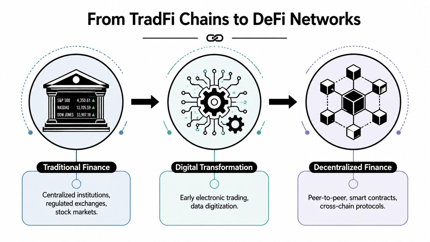A diagram illustrating the transition from traditional finance to decentralized finance through digital transformation.