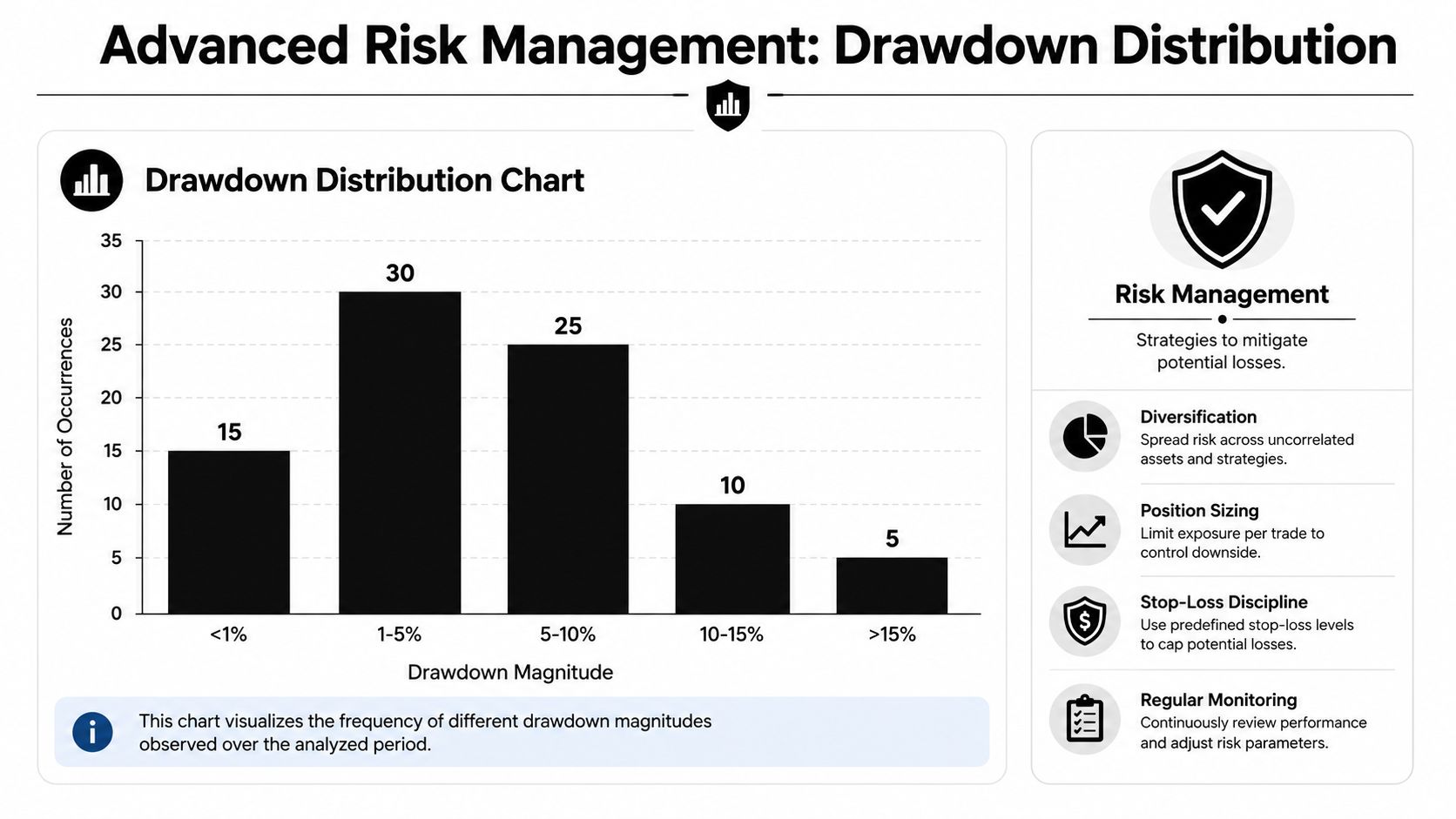 A bar chart showing the frequency of different drawdown magnitudes in financial risk management analysis.
