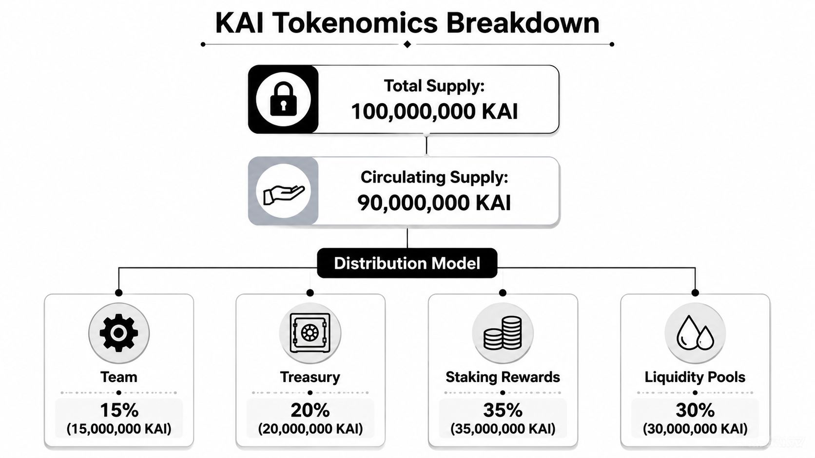 A visual breakdown of KAI tokenomics displaying total supply, circulating supply, and distribution model percentages.