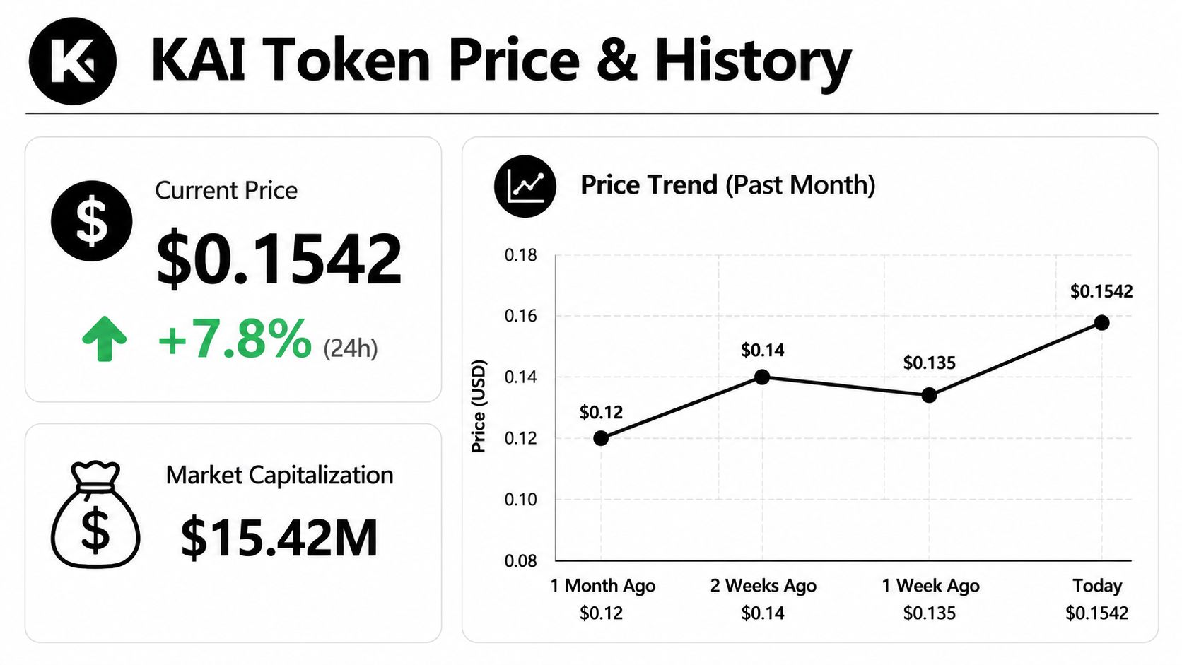 A digital dashboard showing KAI token price, percentage change, market cap, and a monthly price trend chart.